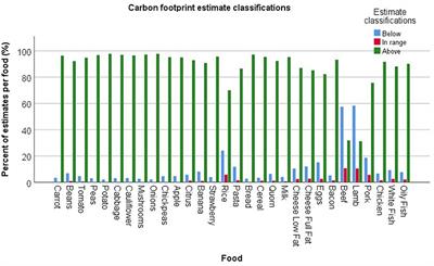 How Does Citizen Science Compare to Online Survey Panels? A Comparison of Food Knowledge and Perceptions Between the Zooniverse, Prolific and Qualtrics UK Panels